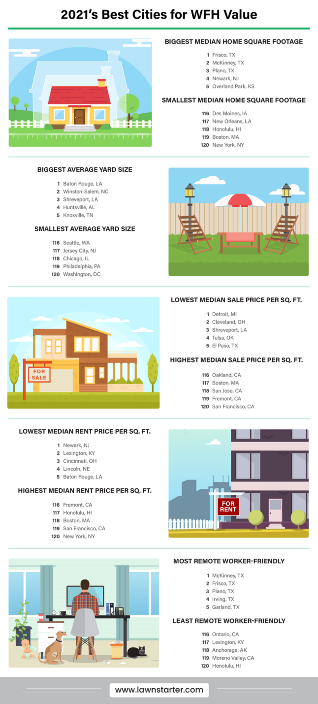 信息图显示了基于房屋平方英尺中位数、平均庭院大小以及销售和租赁价格的WFH价值最佳城市