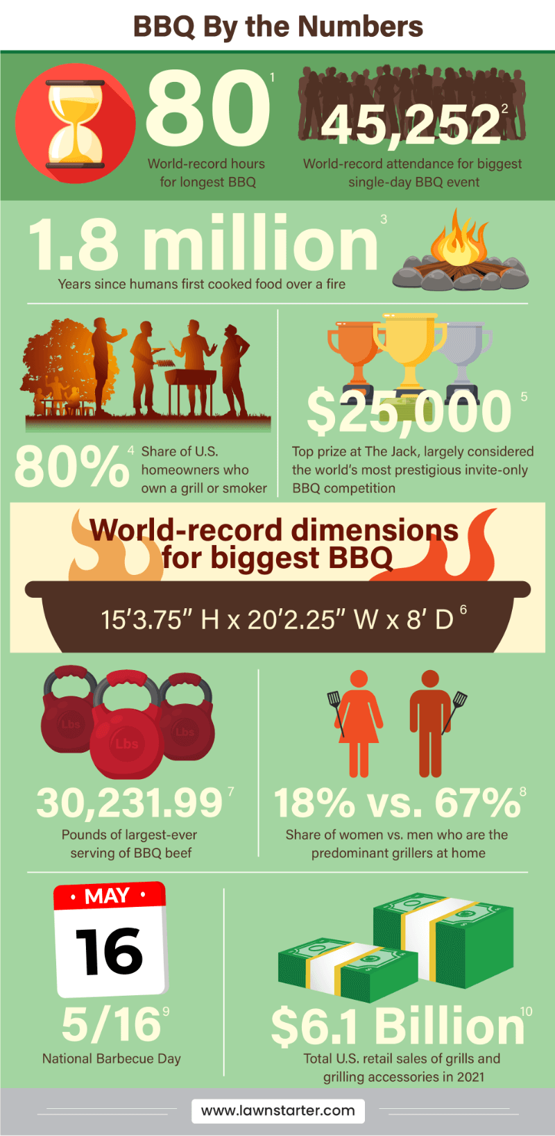 数字信息图是基于世界纪录的时间，拥有烧烤架的房主，顶级奖品和更多!