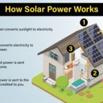 太阳能电池板是如何工作的?